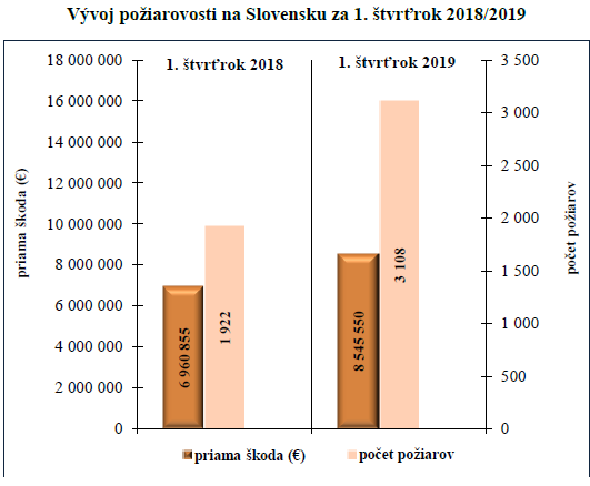 Vývoj požiarovosti na Slovensku